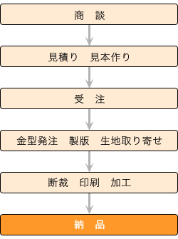 商談から納品まで